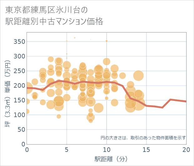 東京都練馬区氷川台の徒歩距離別の中古マンション坪単価