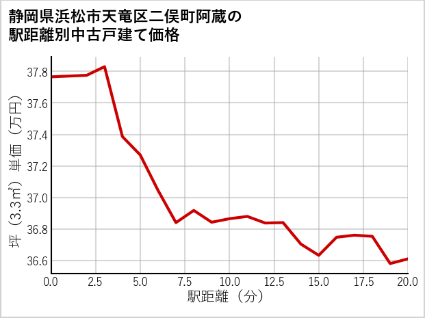 静岡県浜松市天竜区二俣町阿蔵の徒歩距離別の中古戸建て坪単価