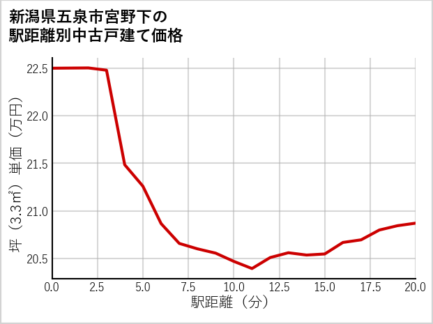 新潟県五泉市宮野下の徒歩距離別の中古戸建て坪単価