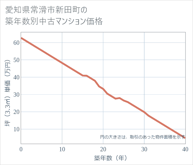 愛知県常滑市新田町の築年数別の中古マンション坪単価