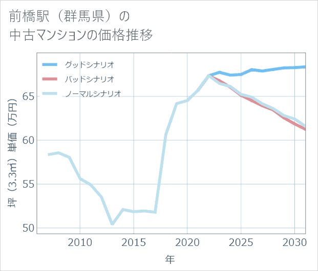 前橋駅(群馬県)の中古マンション価格推移
