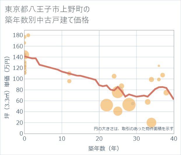 東京都八王子市上野町の築年数別の中古戸建て坪単価