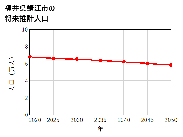 鯖江市の将来推計人口