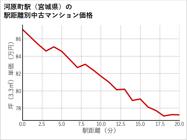 河原町駅（宮城県）の徒歩距離別の中古マンション坪単価