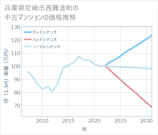 兵庫県尼崎市西難波町の中古マンション価格推移