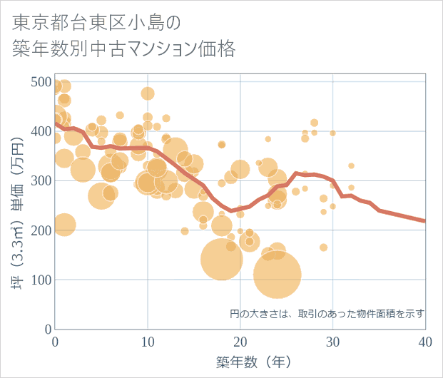 東京都台東区小島の築年数別の中古マンション坪単価