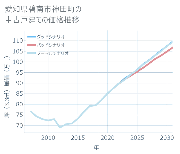 愛知県碧南市神田町の中古戸建て価格推移