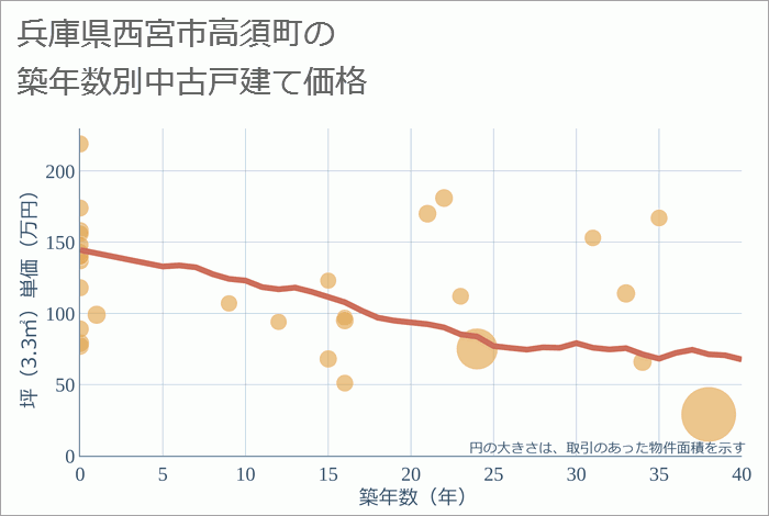 兵庫県西宮市高須町の築年数別の中古戸建て坪単価