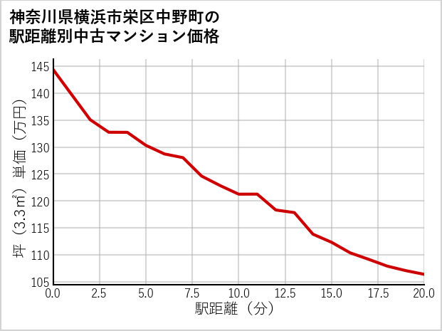 神奈川県横浜市栄区中野町の徒歩距離別の中古マンション坪単価