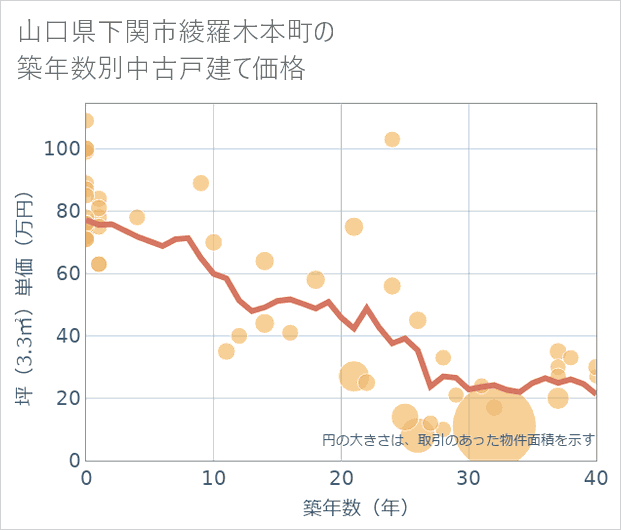 山口県下関市綾羅木本町の築年数別の中古戸建て坪単価