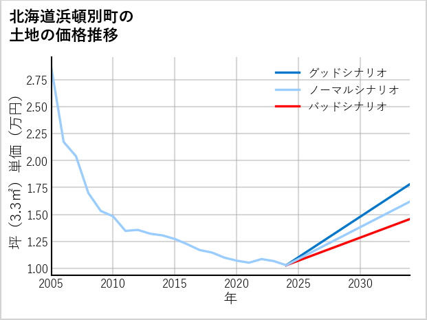 北海道浜頓別町の土地価格推移