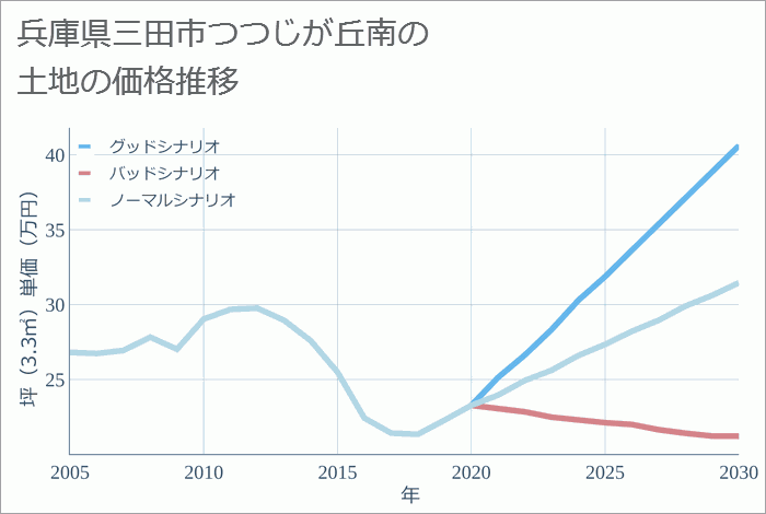 兵庫県三田市つつじが丘南の土地価格推移