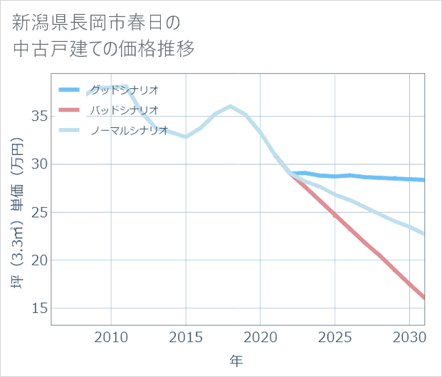 新潟県長岡市春日の中古戸建て価格推移