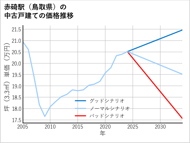 赤碕駅（鳥取県）の中古戸建て価格推移