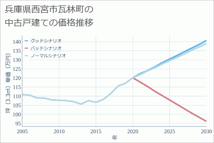 兵庫県西宮市瓦林町の中古戸建て価格推移