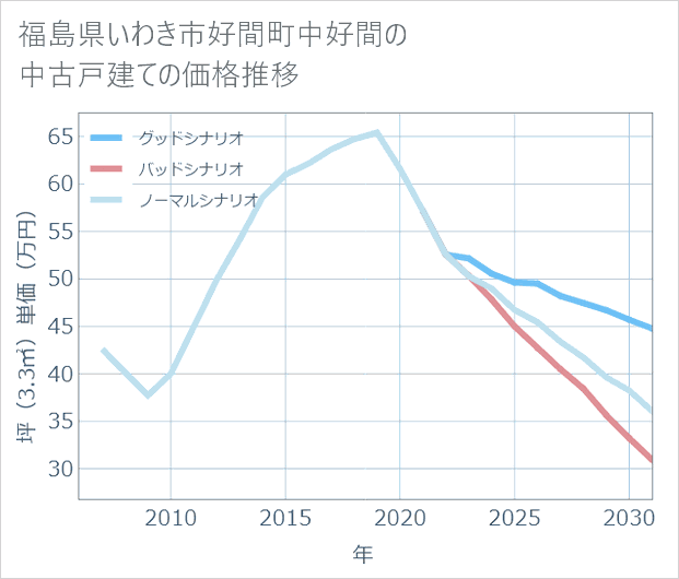 福島県いわき市好間町中好間の中古戸建て価格推移