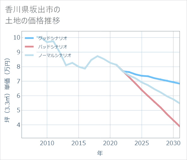 香川県坂出市の土地価格推移