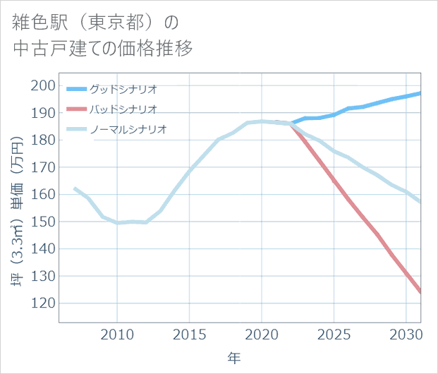 雑色駅(東京都)の中古戸建て価格推移