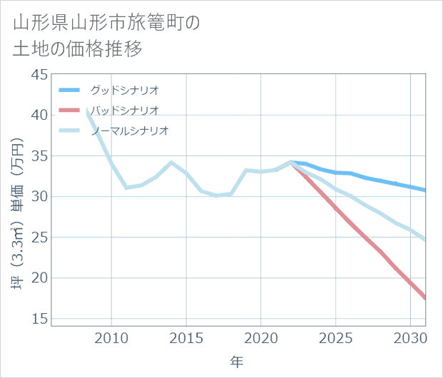 山形県山形市旅篭町の土地価格推移