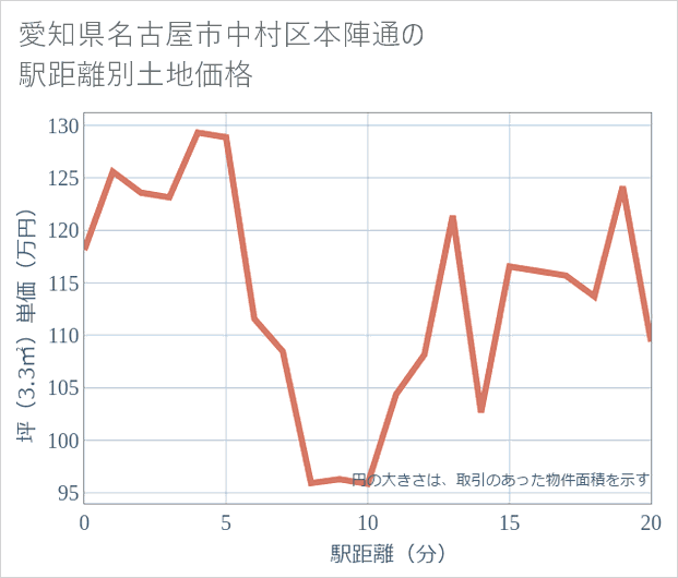 愛知県名古屋市中村区本陣通の徒歩距離別の土地坪単価