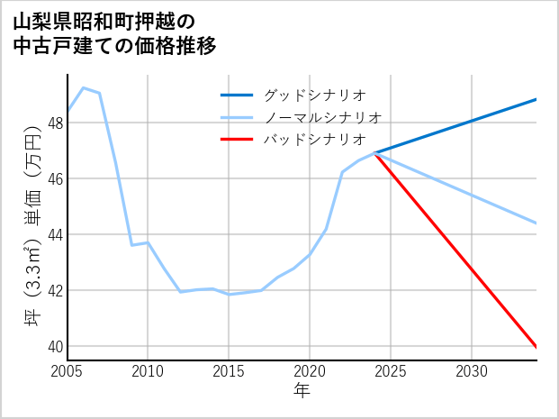 山梨県昭和町押越の中古戸建て価格推移