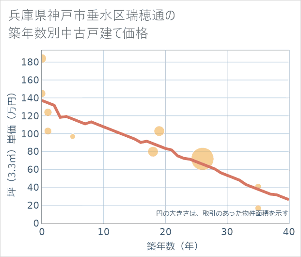 兵庫県神戸市垂水区瑞穂通の築年数別の中古戸建て坪単価