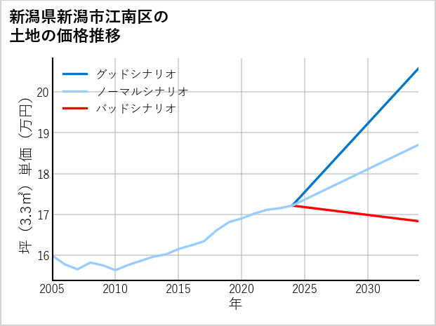 新潟県新潟市江南区亀田四ツ興野の土地価格推移