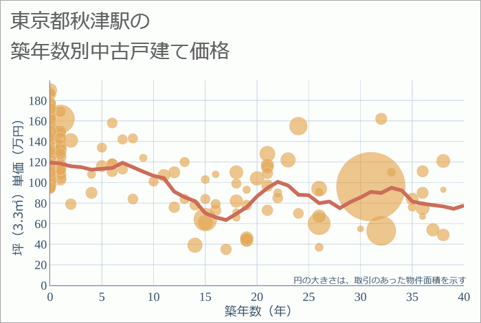 秋津駅（東京都）の築年数別の中古戸建て坪単価