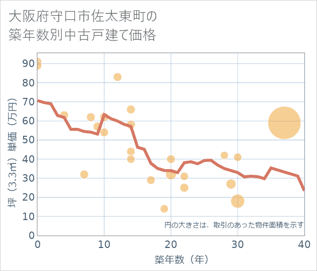 大阪府守口市佐太東町の築年数別の中古戸建て坪単価