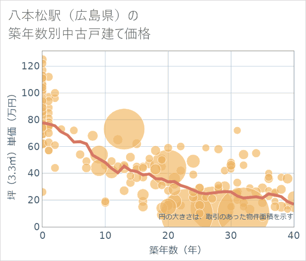 八本松駅(広島県)の築年数別の中古戸建て坪単価