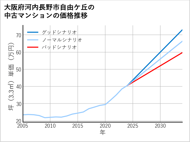 大阪府河内長野市自由ケ丘の中古マンション価格推移