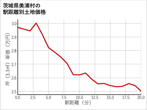 茨城県美浦村の徒歩距離別の土地坪単価