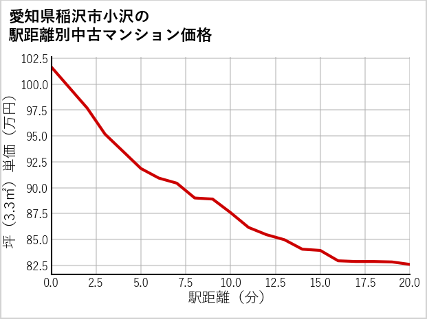 愛知県稲沢市小沢の徒歩距離別の中古マンション坪単価