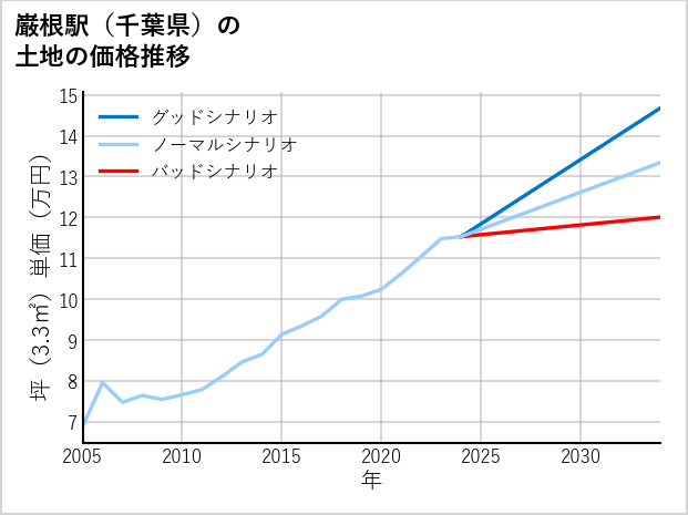 巌根駅（千葉県）の土地価格推移