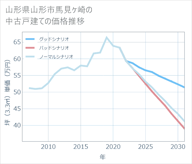 山形県山形市馬見ケ崎の中古戸建て価格推移