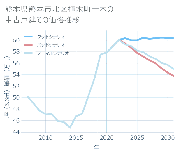 熊本県熊本市北区植木町一木の中古戸建て価格推移