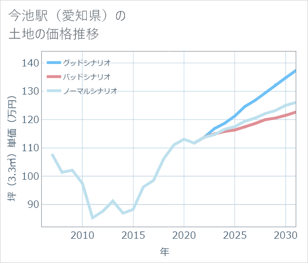 今池駅(愛知県)の土地価格推移