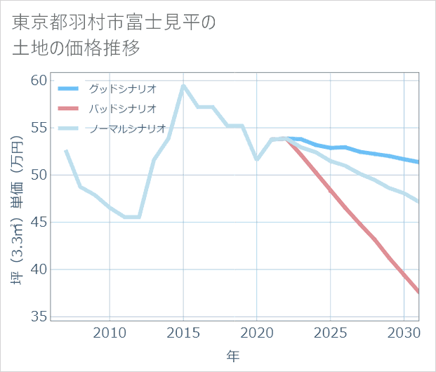 東京都羽村市富士見平の土地価格推移