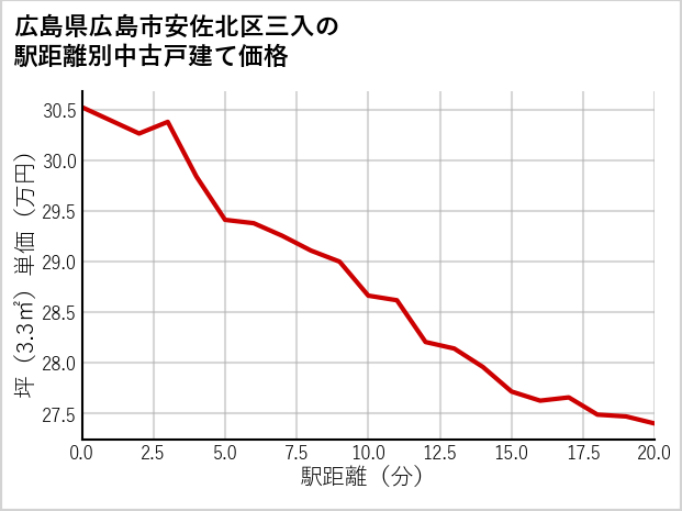 広島県広島市安佐北区三入の徒歩距離別の中古戸建て坪単価