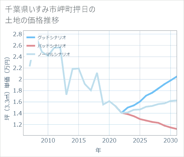 千葉県いすみ市岬町押日の土地価格推移