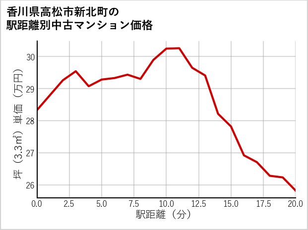 香川県高松市新北町の徒歩距離別の中古マンション坪単価