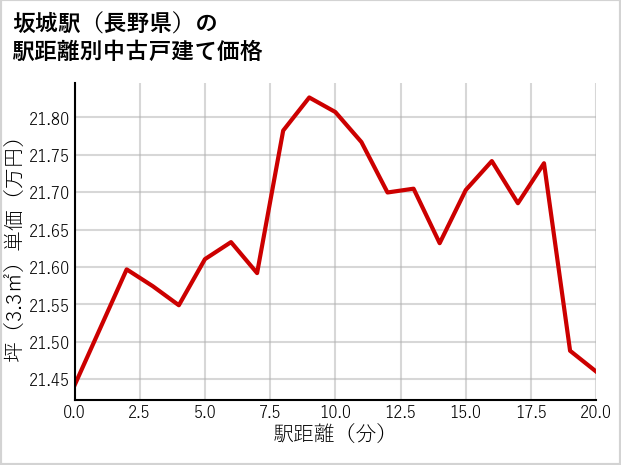 坂城駅（長野県）の徒歩距離別の中古戸建て坪単価