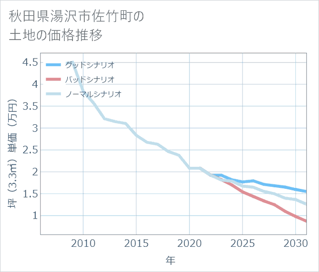秋田県湯沢市佐竹町の土地価格推移