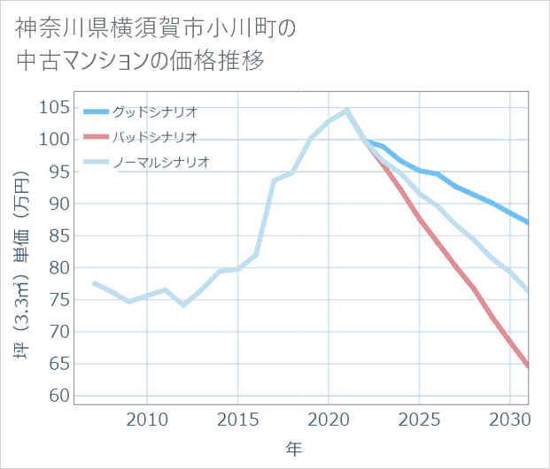 神奈川県横須賀市小川町の中古マンション価格推移