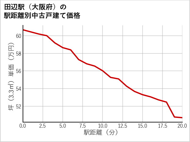 田辺駅（大阪府）の徒歩距離別の中古戸建て坪単価