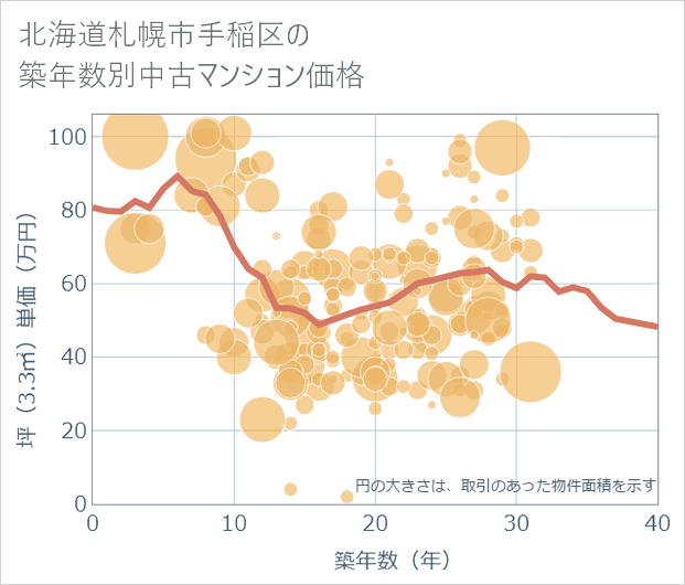 北海道札幌市手稲区の築年数別の中古マンション坪単価