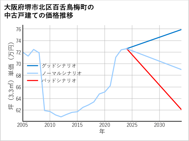 大阪府堺市北区百舌鳥梅町の中古戸建て価格推移