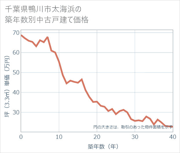 千葉県鴨川市太海浜の築年数別の中古戸建て坪単価