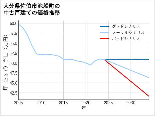 大分県佐伯市池船町の中古戸建て価格推移