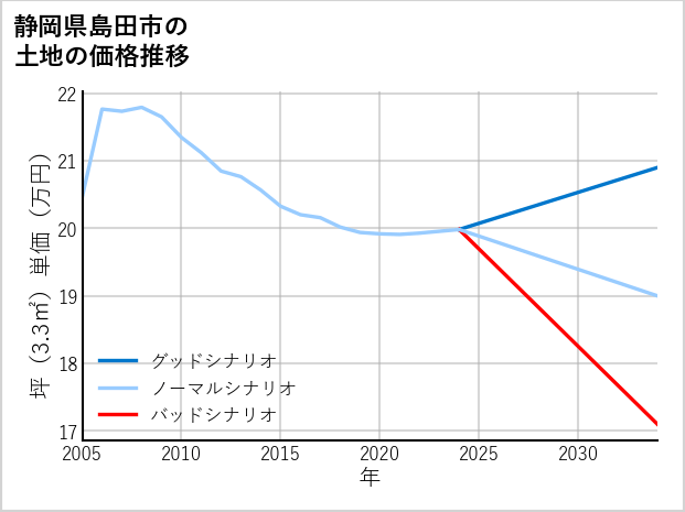 静岡県島田市の土地価格推移